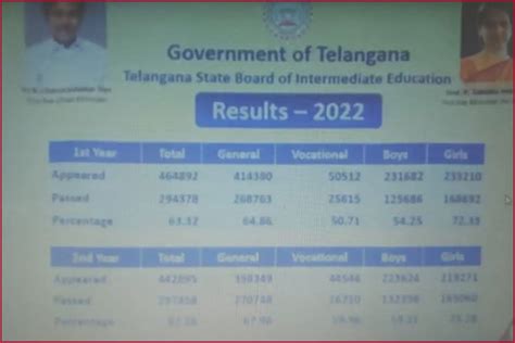 manabadi results 2022 inter results ts